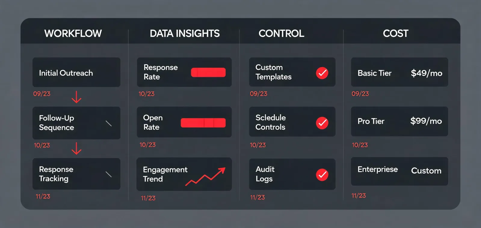 LinkedIn automation comparison dashboard